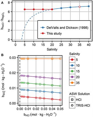 Metrology for pH Measurements in Brackish Waters—Part 1: Extending Electrochemical pHT Measurements of TRIS Buffers to Salinities 5–20